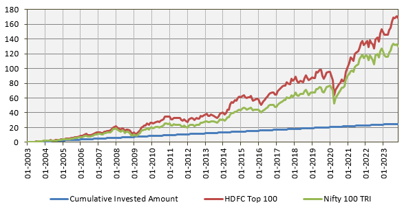5-Year and 10-Year SIP Return Estimates for Popular HDFC Mutual Funds